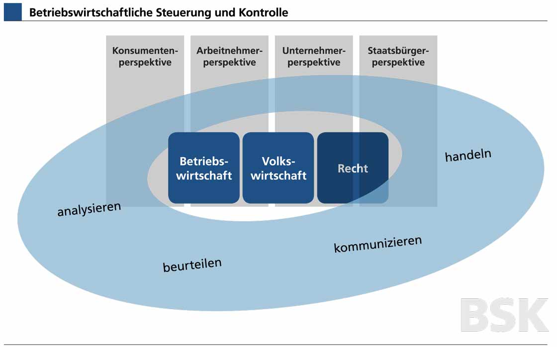 Betrieblichewirtschaftliche Steuerung und Kontrolle