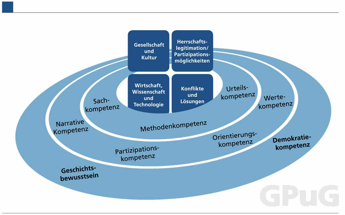 Geschichte/Politik/Gesellschaft