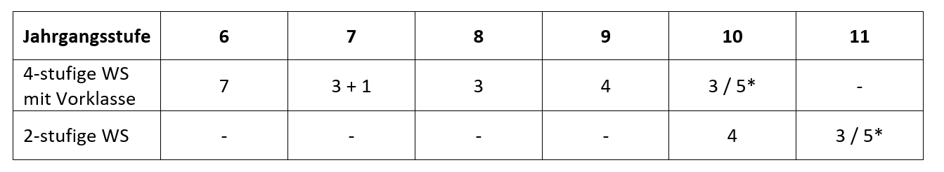 Stundentafel Mathematik